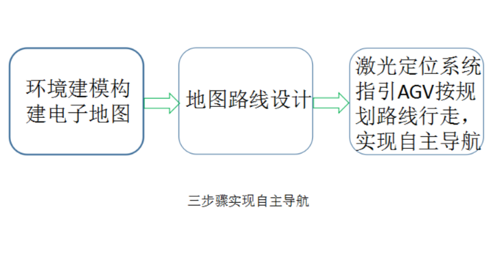 力子AGV導(dǎo)航原理