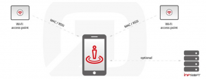INSITU無(wú)線射頻識(shí)別