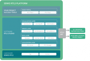 SEWIO RTLS 平臺的架構