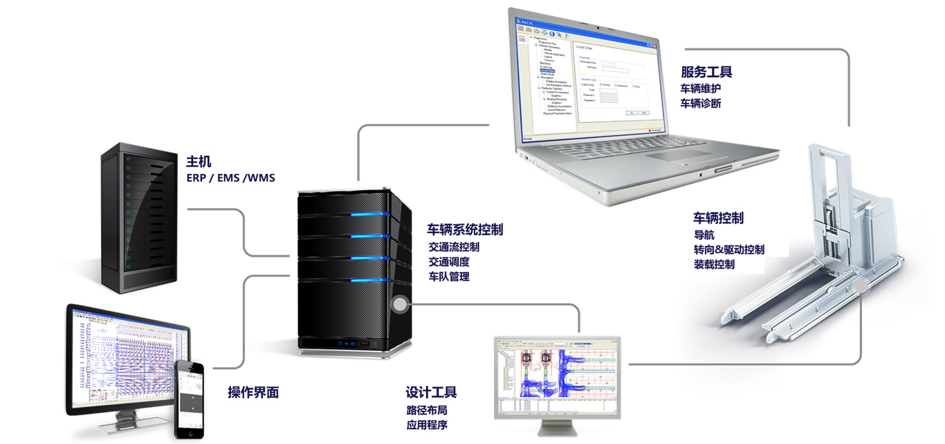 NDC8 控制系統